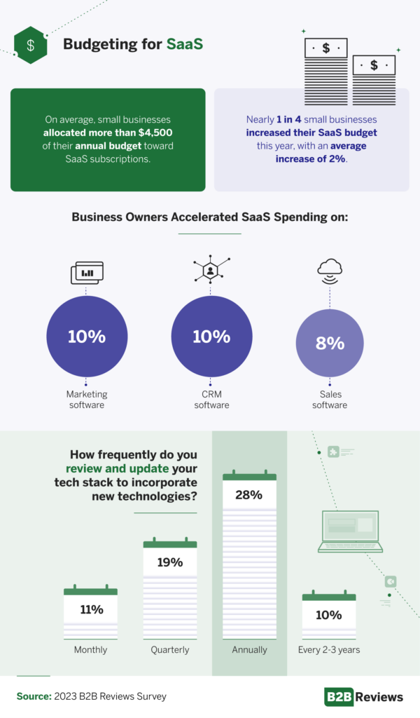 Budgeting for SaaS.