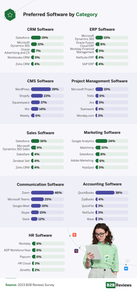 Preferred software by category.