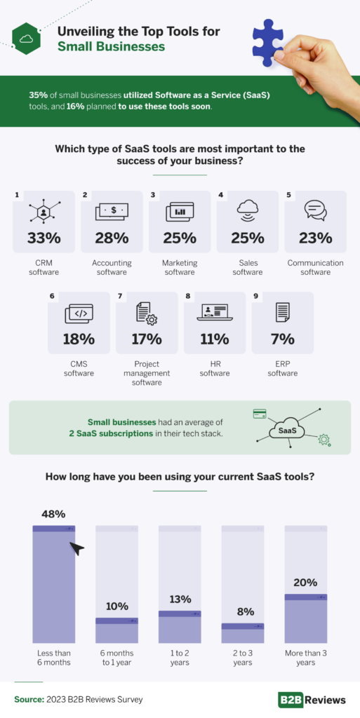 The top tools for small businesses