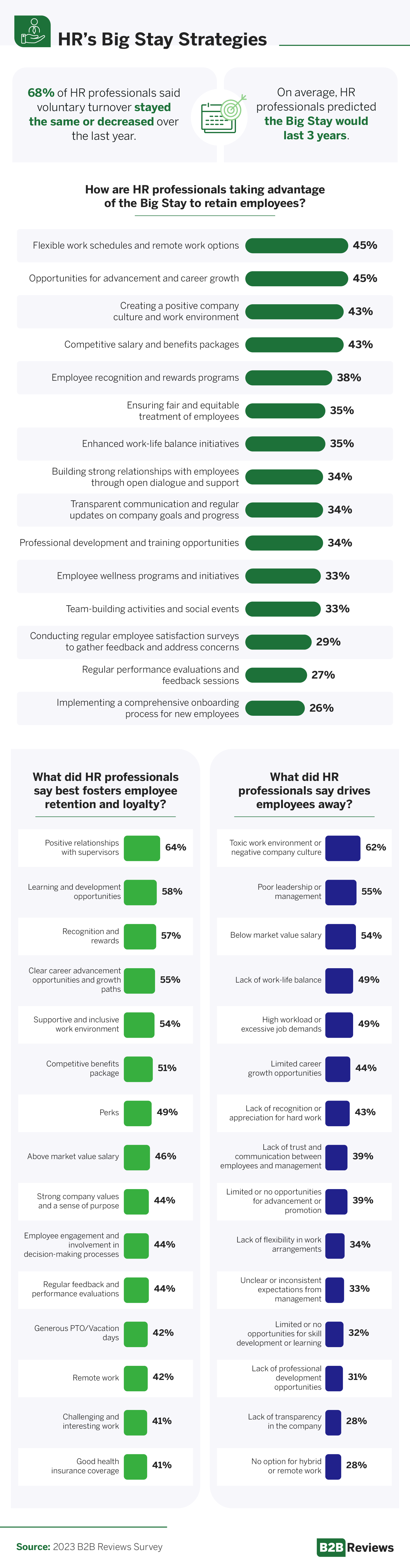 HR's Big Stay Strategies