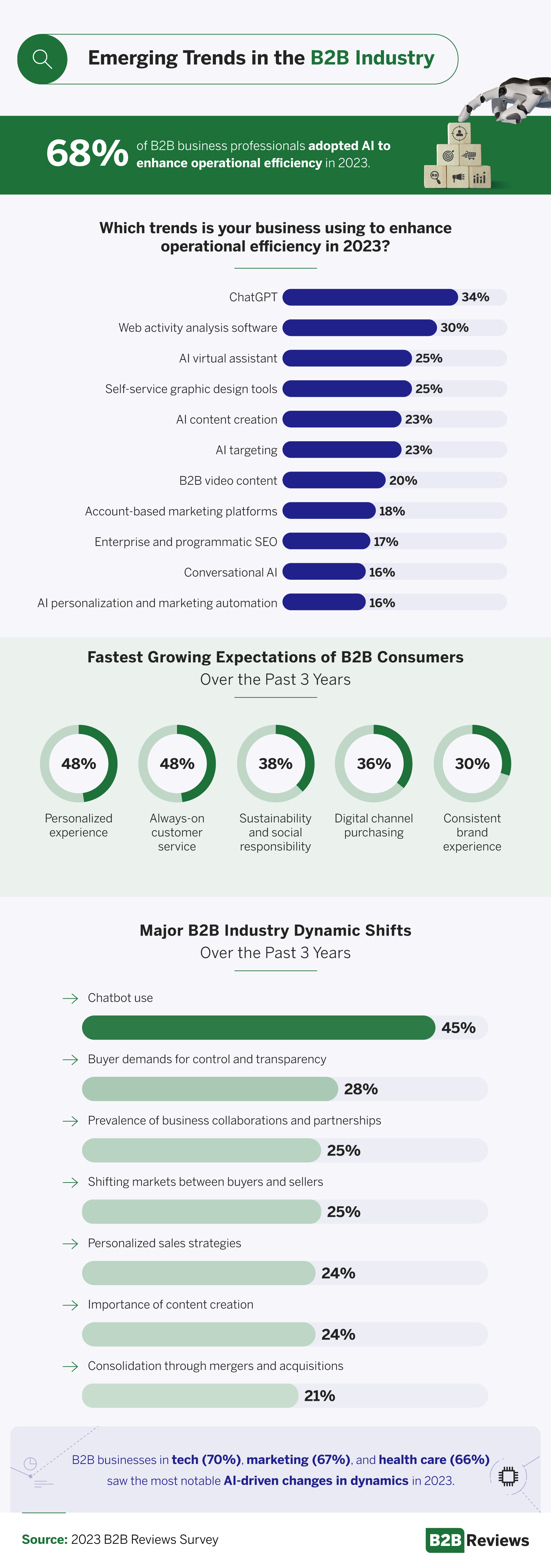 Trends to enhance operational efficiency