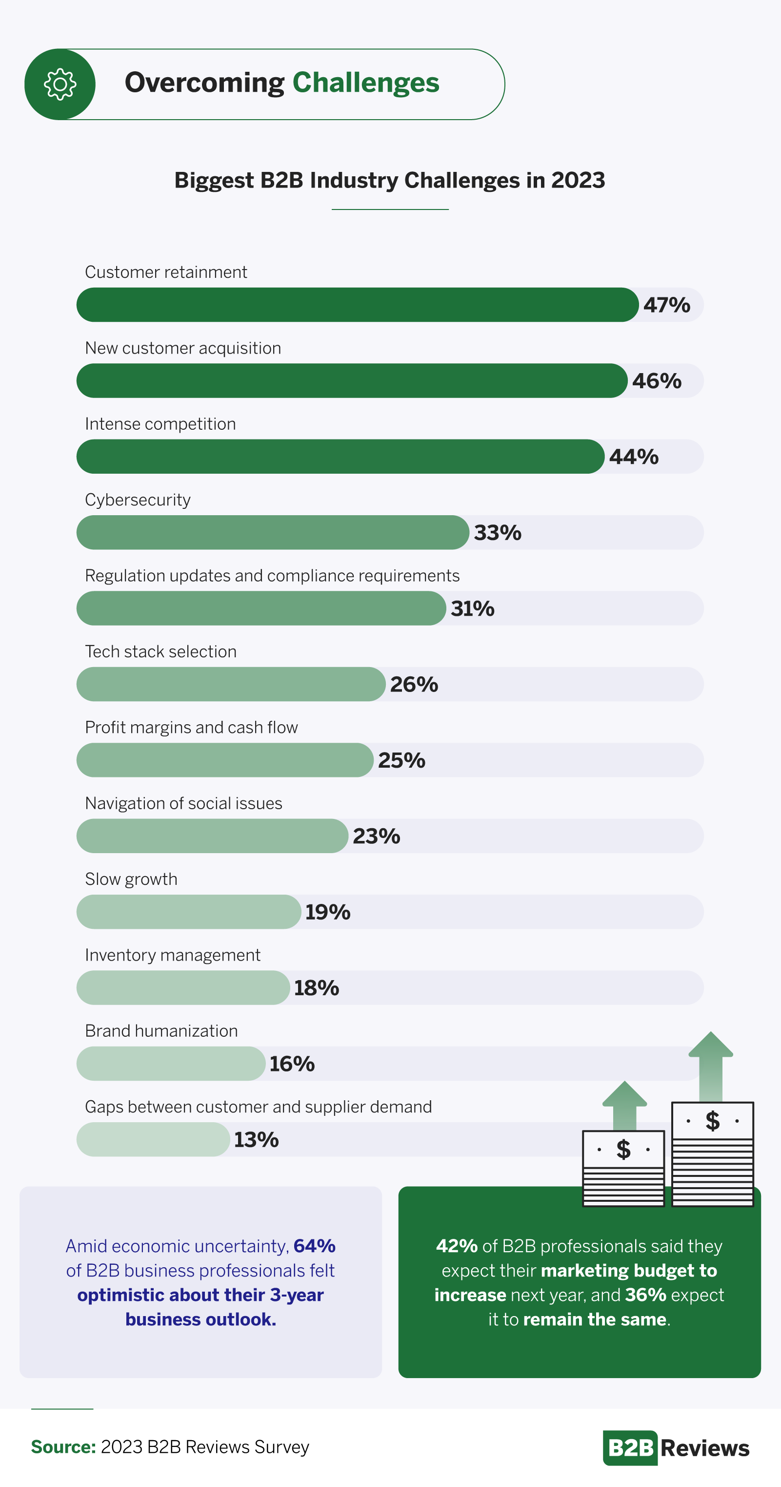 B2B industry challenges