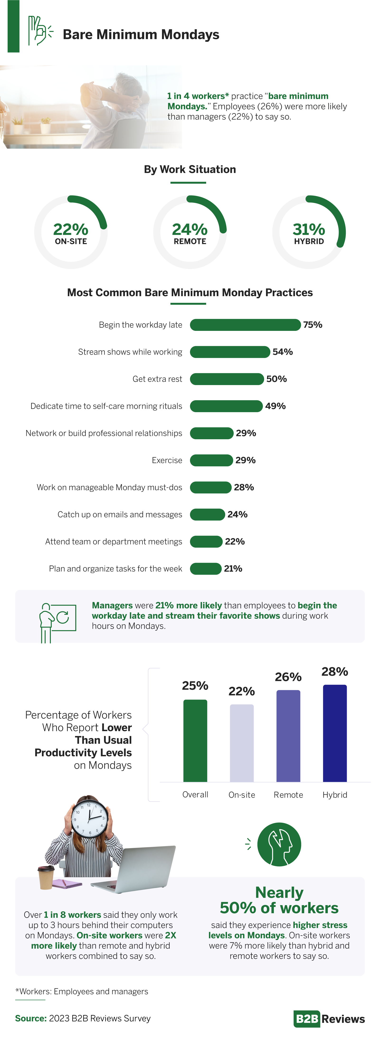 Most common bare minimum Mondays practices