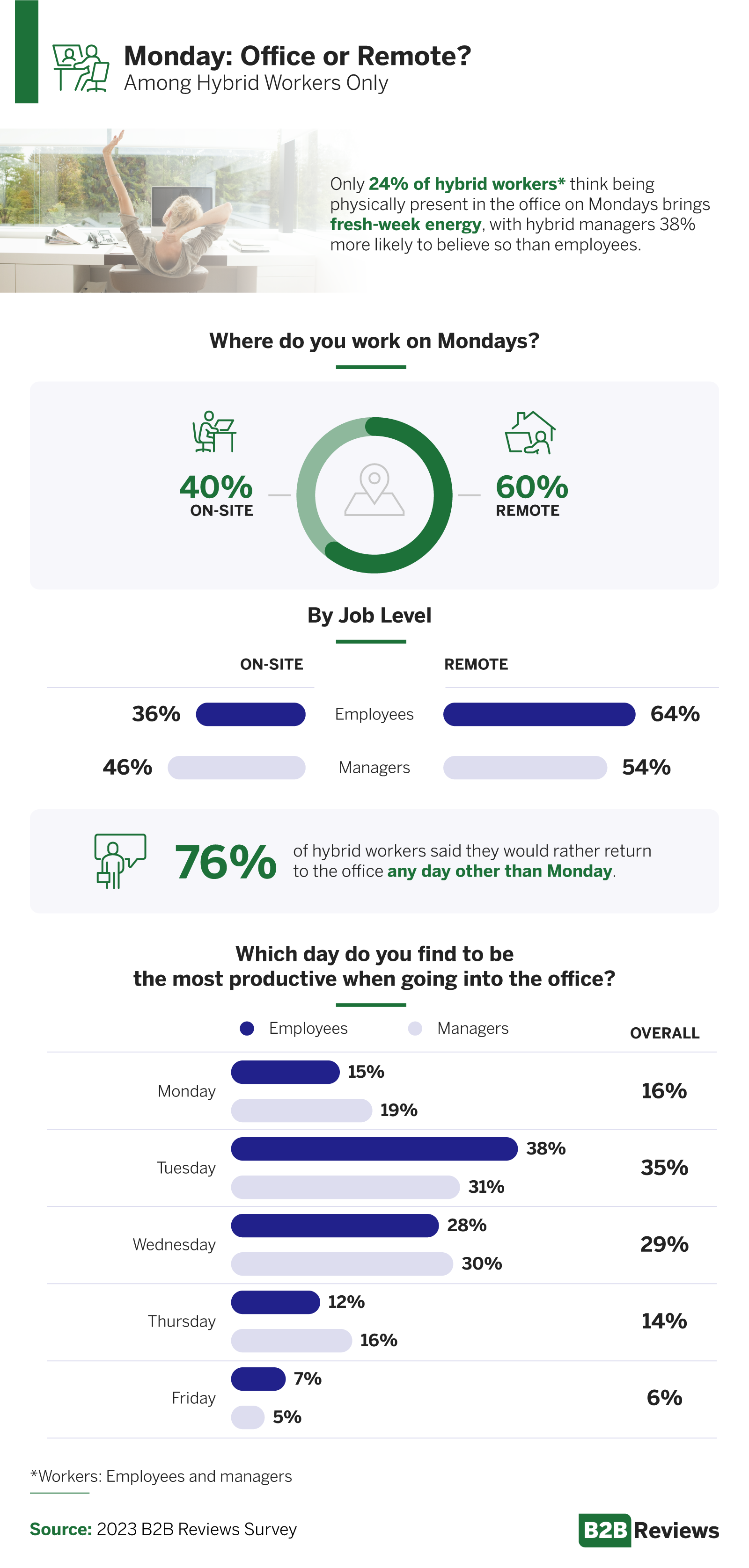 Where people work on Mondays