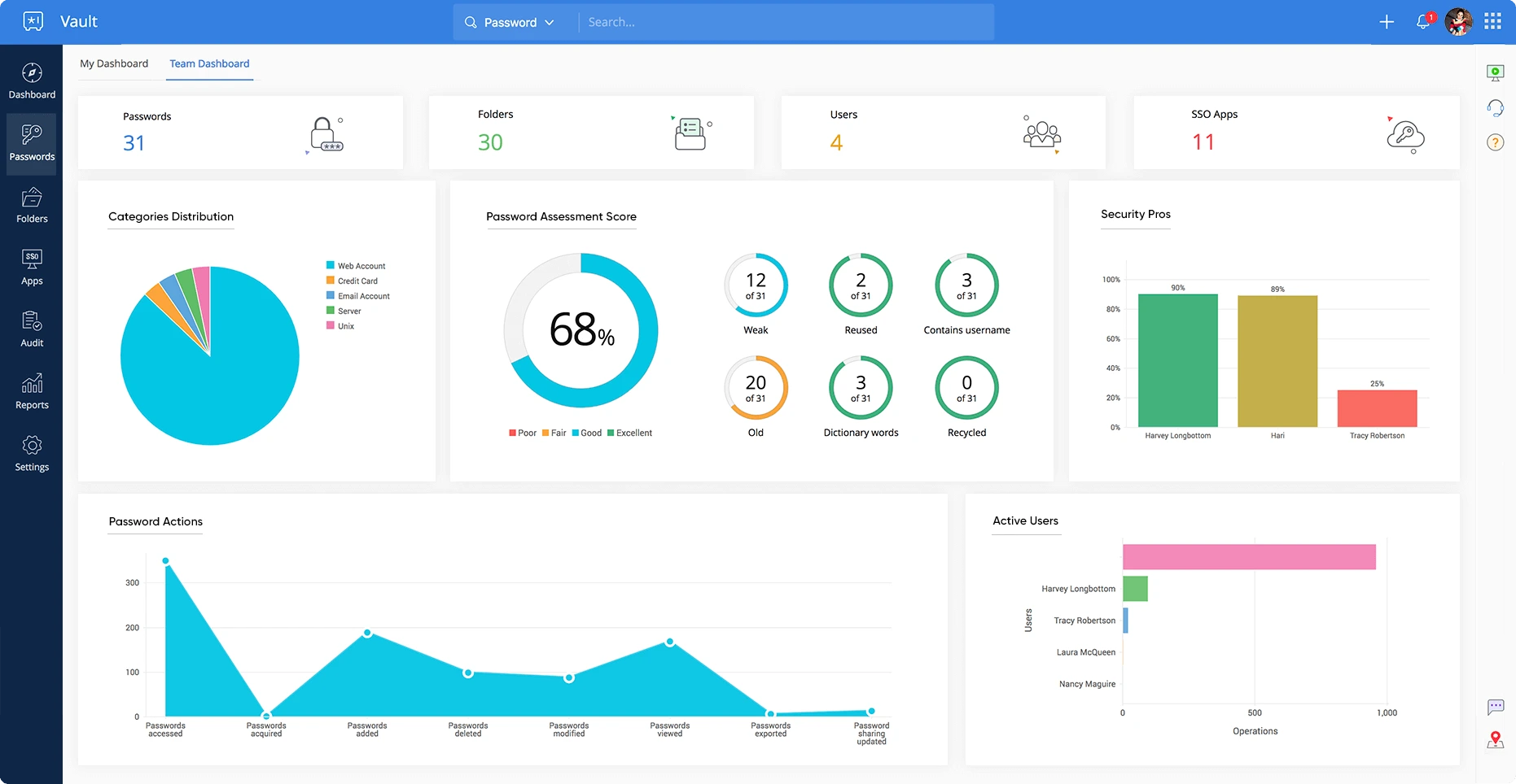 zoho vault dashboard screenshot
